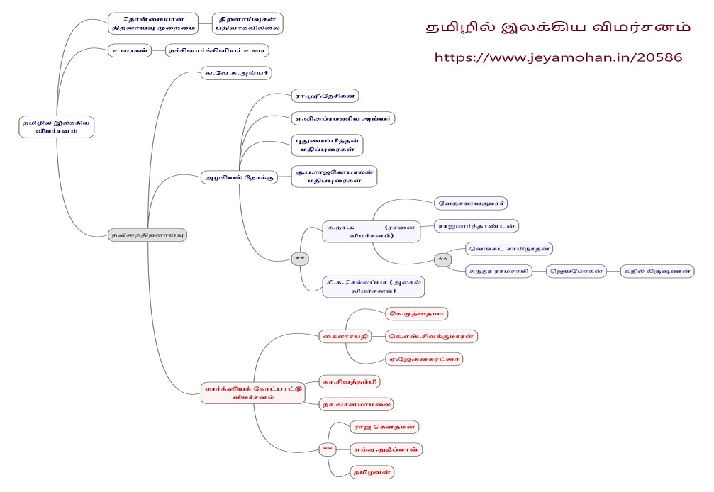 Tamil literary criticism map